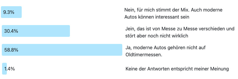 Auflösung der Frage des Monats 277: Werden auf Oldtimermessen zuviele moderne Autos gezeigt?